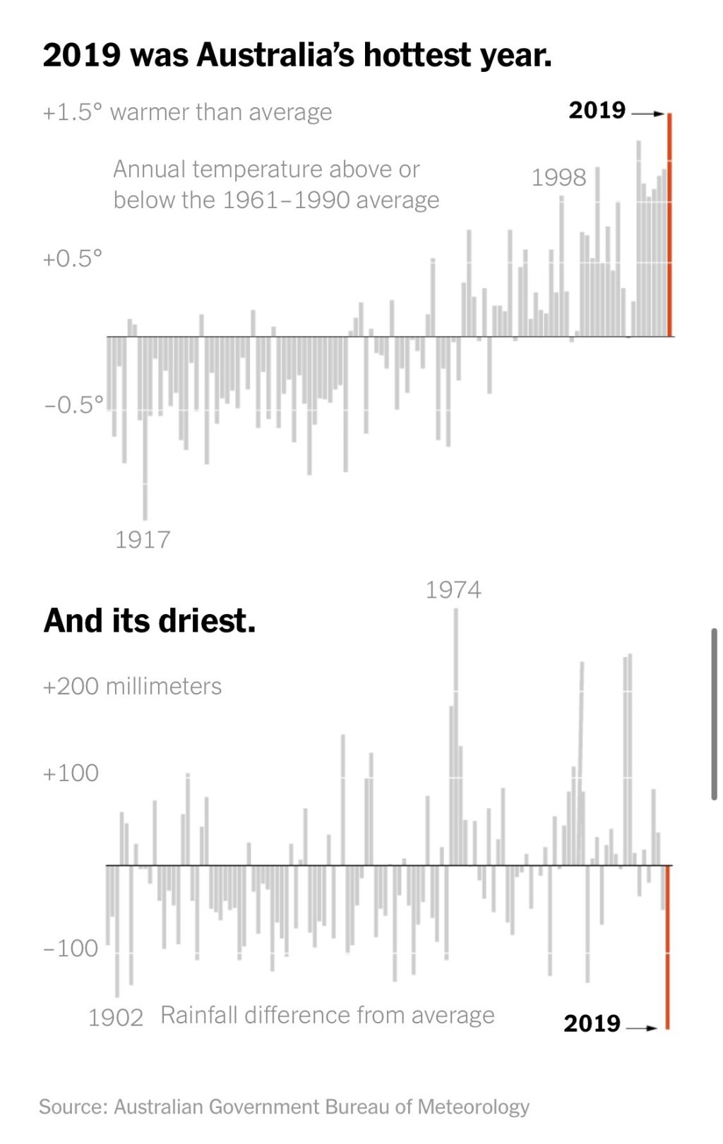 2019 Australia’s hottest and driest year