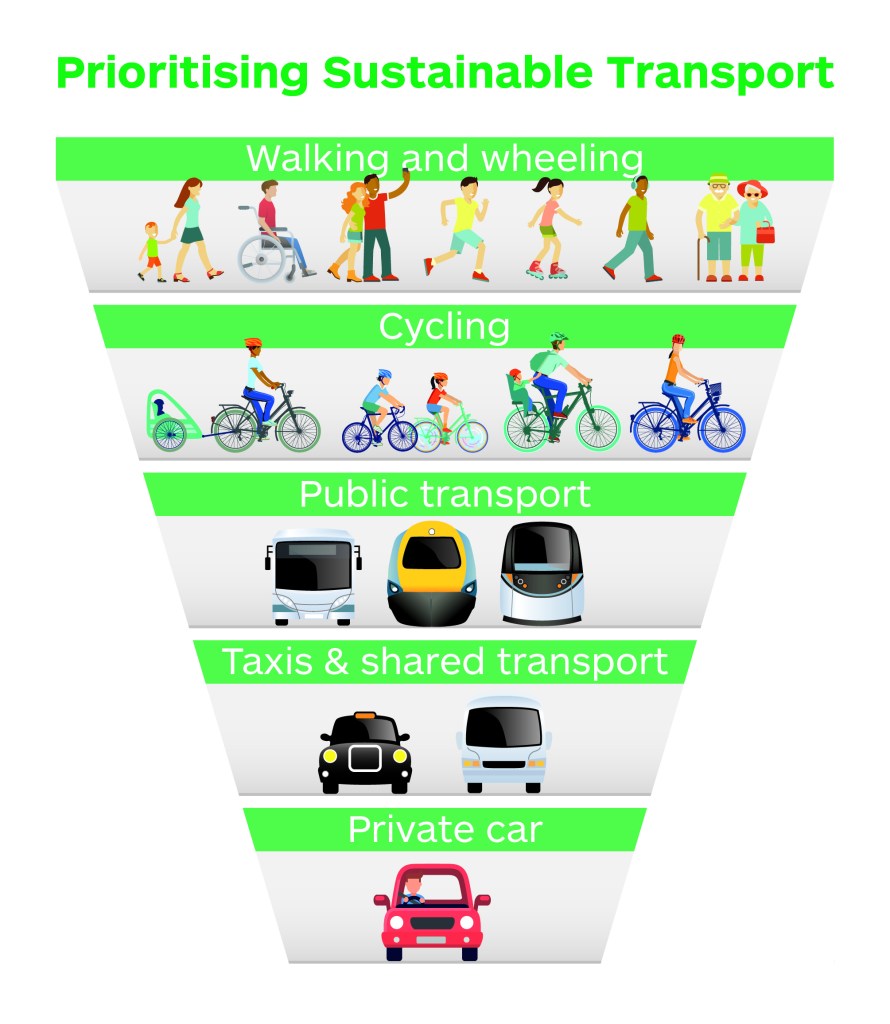 Sustainable transport hierarchy produced by Scottish government which puts walking and wheeling first and cycling second.